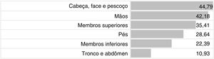Localização das lesões de DAC em pacientes com testes positivos (porcentagem).
