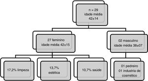 Demonstrativo das características dos pacientes com positividade a substância Kathon CG (n = 29).