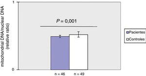 Número médio de cópias mitocondriais no sangue periférico de pacientes com esclerose sistêmica e indivíduos saudáveis. O número de cópias do DNAmt foi quantificado com o delta Ct (Ct) da Ct média do DNAmt e o DNA nuclear (Ct=CtmtDNA+Ctactin).