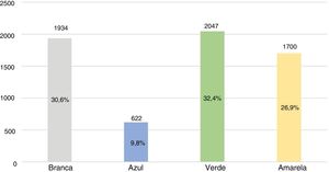 Classificações dos laudos do serviço de teledermatologia em Florianópolis, biênio 2016‐2017*. Fonte: Banco de dados Telemedicina – Secretaria de Estado de Saúde de Santa Catarina * A classificação vermelha não foi representada no gráfico por apresentar apenas um atendimento no período estudado.