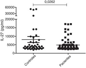 Concentração sérica média de IL‐27 (pg/mL) em pacientes com vitiligo e no grupo controle.