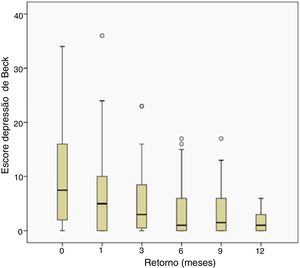 Evolução do escore de depressão de Beck durante o tratamento (*p < 0,01). Avaliação post hoc (sequencial Sidak): p < 0,05 nas comparações 0‐3, 0‐6, 0‐9, 0‐12.