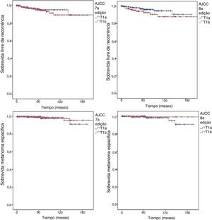 Curvas de Kaplan Meyer para sobrevida livre de recorrência de acordo com (A), 7a edição (Log‐rank = 0,659) e (B), 8a edição (Log‐rank = 0,135); e para sobrevida melanoma específica de acordo com (C), 7a edição (Log‐rank = 0,363) e (D), 8a edição (Log‐rank = 0,414) para pacientes com melanomas finos submetidos à biópsia do linfonodo sentinela de 2000 a 2015.