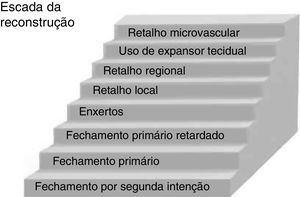 “Escada da reconstrução” que obedece aos preceitos de fechamentos mais simples para os mais complexos nas cirurgias reconstrutivas.