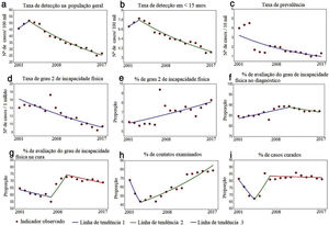 Indicadores epidemiológicos e operacionais de hanseníase no Brasil, 2001‐2017.