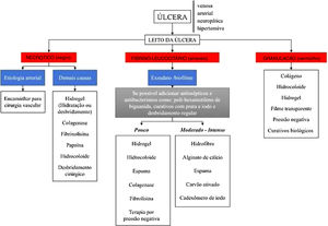 Fluxograma com as principais medidas terapêuticas de acordo com as características das úlceras cutâneas crônicas.