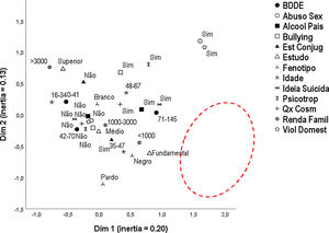 Mapa perceptual da análise de correspondência múltipla das variáveis do estudo (n=223).