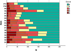 Diagrama de frequência de resposta aos itens do SK‐17 (n=217).