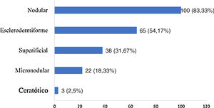 Subtipos histológicos dos tumores.