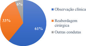 Condutas adotadas. O termo “outras condutas” refere‐se aos pacientes que tiveram tratamentos não cirúrgicos.
