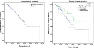 Análise de sobrevivência de Kaplan‐Meier para tempo livre de recidiva e o tempo livre de recidiva conforme o tipo de seguimento.