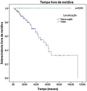 Análise de sobrevivência de Kaplan‐Meier para recidiva conforme localização.