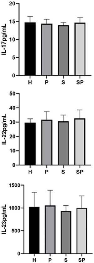 Concentração de IL‐17, IL‐22 e IL‐23 no FCG dos indivíduos do estudo. H, controle saudável; P, indivíduos com periodontite não tratada; S, indivíduos com psoríase não tratada; SP, indivíduos com psoríase não tratada e periodontite não tratada.