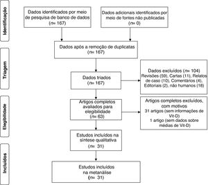 Diagrama de fluxo PRISMA desta metanálise.
