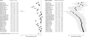 Gráfico em floresta e metanálise cumulativa dos estudos incluídos.