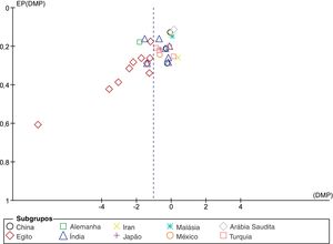 Gráfico em funil do viés de publicação.