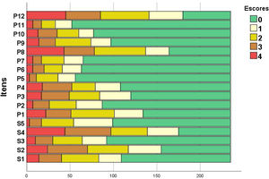 Diagrama de frequência de resposta aos itens do SK‐17 (n=217).