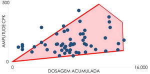 CPK × dose total de isotretinoína.