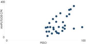 CPK×peso.
