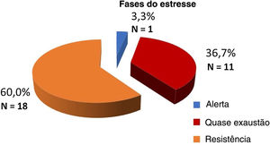 Fases do estresse.