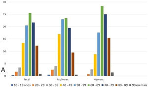 Casos de melanoma quanto à idade ao diagnóstico (total e diferenciação por sexo).
