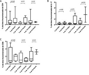 Porcentagem de área imunomarcada com (A), T CD4+; (B), IL‐17; (C), T CD8+ em pacientes que apresentaram lesões curadas e aqueles que apresentaram falha dois meses após o final do tratamento separados por grupo de tratamento.