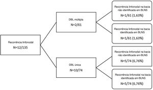 Drenagem de bacias linfonodais de pacientes com recidiva linfonodal. DBL, drenagem de bacia linfática.