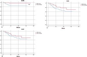 (A) Kaplan‐Meier: sobrevida de recorrência linfonodal (SLRN) foi significantemente mais favorável em pacientes com DBL múltipla. (B e C) Não foram encontradas diferenças significativas na sobrevida livre de recorrência à distância (SLRD) e na sobrevivência livre de recorrência geral (SLRG), de acordo com o padrão de drenagem. DBL, drenagem de bacia linfática. ** Diferença estatisticamente significativa nas curvas de sobrevida.