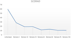 Alteração percentual média no escore de dermatite atópica (SCORAD, Scoring Atopic Dermatitis) desde a linha de base até a semana 104 em pacientes tratados com dupilumabe.