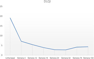 Evolução do DLQI da linha de base até a semana 104. DLQI, Dermatology Life Quality Index.