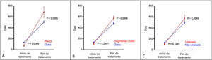 Comparações post‐hoc utilizando o modelo de Equação de Estimativa Generalizada (EEG) relativas ao tempo de tratamento com propranolol, descrito na tabela 2. (A), PHACES; (B), hemangiomas segmentares e (C), hemangiomas ulcerados.