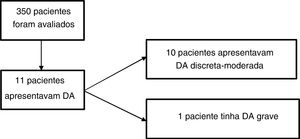 Fluxograma de pacientes, membros de um programa de convênio médico de um Hospital Universitário da Comunidade, avaliados no período de 1° de janeiro de 2015 a 1° de janeiro de 2018.