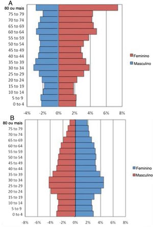 Distribuição por sexo e idade do (A), Programa de Assistência Médica do Hospital Italiano e em (B), Buenos Aires. População de acordo com o censo demográfico nacional de 2010. Sexo masculino (vermelho), e feminino (azul). A idade da população é agrupada em períodos de quatro anos. Os números de pessoas de cada sexo são expressos em porcentagem.