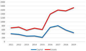Número de casos de esporotricose notificados no estado do Rio de Janeiro e na capital no período de 2011 a 2019. Fonte: SES‐RJ 2020.