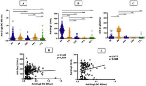 Anticorpos IgG contra Dsg1, Dsg2 e Dsg3 nos grupos estudados. A, Anti‐Dsg2 por ELISA in house. PF, PV e FPV apresentaram títulos maiores comparados aos controles (CTL) (p <0,0001); PF e FPV, títulos maiores do que FPF (p=0,0046 e p=0,0004, respectivamente). B, Anti‐Dsg1 por ELISA comercial. PF apresentou títulos maiores comparado a todos os grupos (p <0,0001); PV, títulos maiores do que FPF, FPV e CTL (p <0,0001). C, Anti‐Dsg3 por ELISA comercial. PV apresentou títulos maiores do que todos os grupos (p <0,0001). A linha horizontal em cada coluna significa a mediana; a linha pontilhada, o valor de cut‐off. PF, pênfigo foliáceo; PV, pênfigo vulgar; FPF, familiares do PF, FPV, familiares do PV. Análise estatística: Kruskall‐Wallis seguido pelo teste de Dunn. D, Correlação de Spearman entre títulos de anti‐Dsg2 e anti‐Dsg1 no PF. E, Correlação de Spearman entre títulos de anti‐Dsg2 e anti‐Dsg3 no PV.