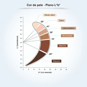 As seis categorias de coloração da pele de muito claro a escuro e os respectivos valores ITA do inglês Individual Typological Angle.