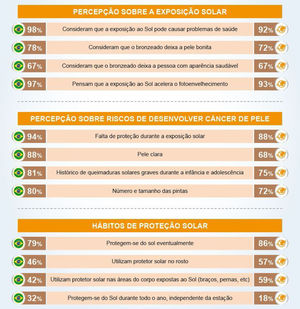 Principais parâmetros da pesquisa internacional sobre comportamentos preventivos em relação à exposição ao sol e fotoproteção, comparando os resultados do Brasil (coluna da esquerda) com a média global entre os 23 países (coluna da direita). (Fonte: Seite S et al., 201720).