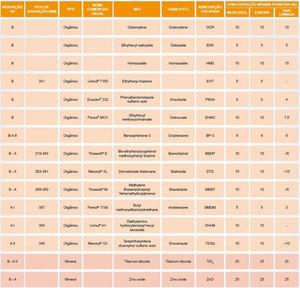 Principais filtros UV.