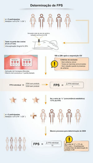 Método de avaliação de fator de proteção solar (FPS).