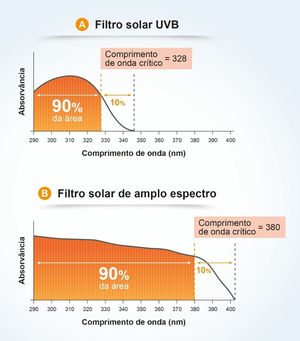 Comprimento de onda crítico é uma característica da qualidade e permite uma declaração sobre o escopo da proteção UV. A, Produto com alta absorção UVB e baixa absorção UVA. B, Produto com absorção uniforme UVB e UVA.
