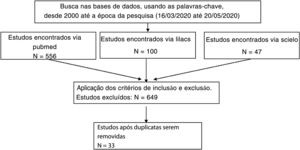 Metodologia para seleção dos artigos.