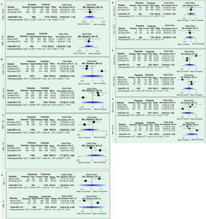 Forestplot de meta‐análise da comparação entre alelos mutantes versus alelos de tipo selvagem dos SNPs.