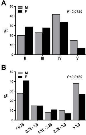 Porcentagem de casos de melanoma cutâneo de acordo com o sexo (M, masculino; F, feminino) e nível de invasão histológica. A, Nível anatômico de Clark (n = 267). B, Índice de Breslow em mm (n = 265). Dados extraídos de Castro e Souza et al.1