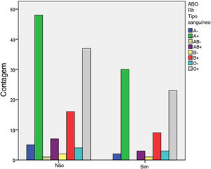 Comparação entre os tipos sanguíneos dos participantes que sofrem (Sim) de úlceras aftosas recorrentes (mais de um episódio por ano) e aqueles que não sofrem (Não). Não foram observadas diferenças entre os dois braços do estudo (p=0,990).