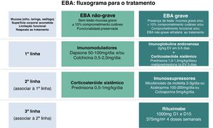 Tratamento da epidermólise bolhosa adquirida (EBA).