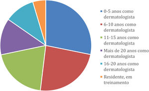 Distribuição dos participantes de acordo com os anos de experiência na prática da especialidade.