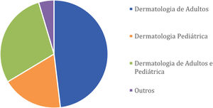 Distribuição dos participantes por especialidade.
