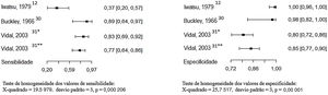Sensibilidade e especificidade da sorologia (técnicas de precipitação) para o diagnóstico de cromoblastomicose; a cultura foi considerada teste de referência. Fonte: Elaborada pelos autores, através do aplicativo R.