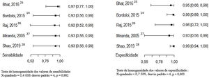 Sensibilidade e especificidade do exame histopatológico para o diagnóstico de cromoblastomicose; o exame micológico direto foi considerado teste de referência. Fonte: Elaborada pelos autores, através do aplicativo R.