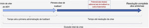 Resultados da eficácia do tempo‐até‐o‐evento relacionados ao tratamento. Adaptada de: Maurer M et al., 28. AEH, angioedema hereditário.